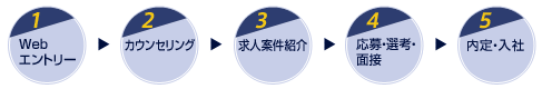 転職支援サービスの流れ