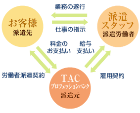 派遣の仕組み