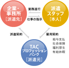 派遣の仕組み