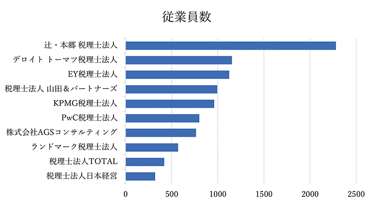 年齢分布について