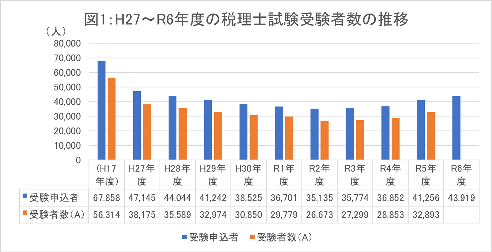 図1：H27～R6年度の税理士試験受験者数の推移