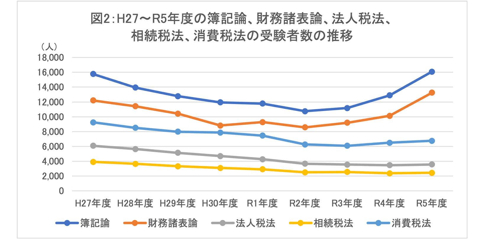 図2：H27～R5年度の簿記論、財務諸表論、法人税法、相続税法、消費税法の受験者数の推移