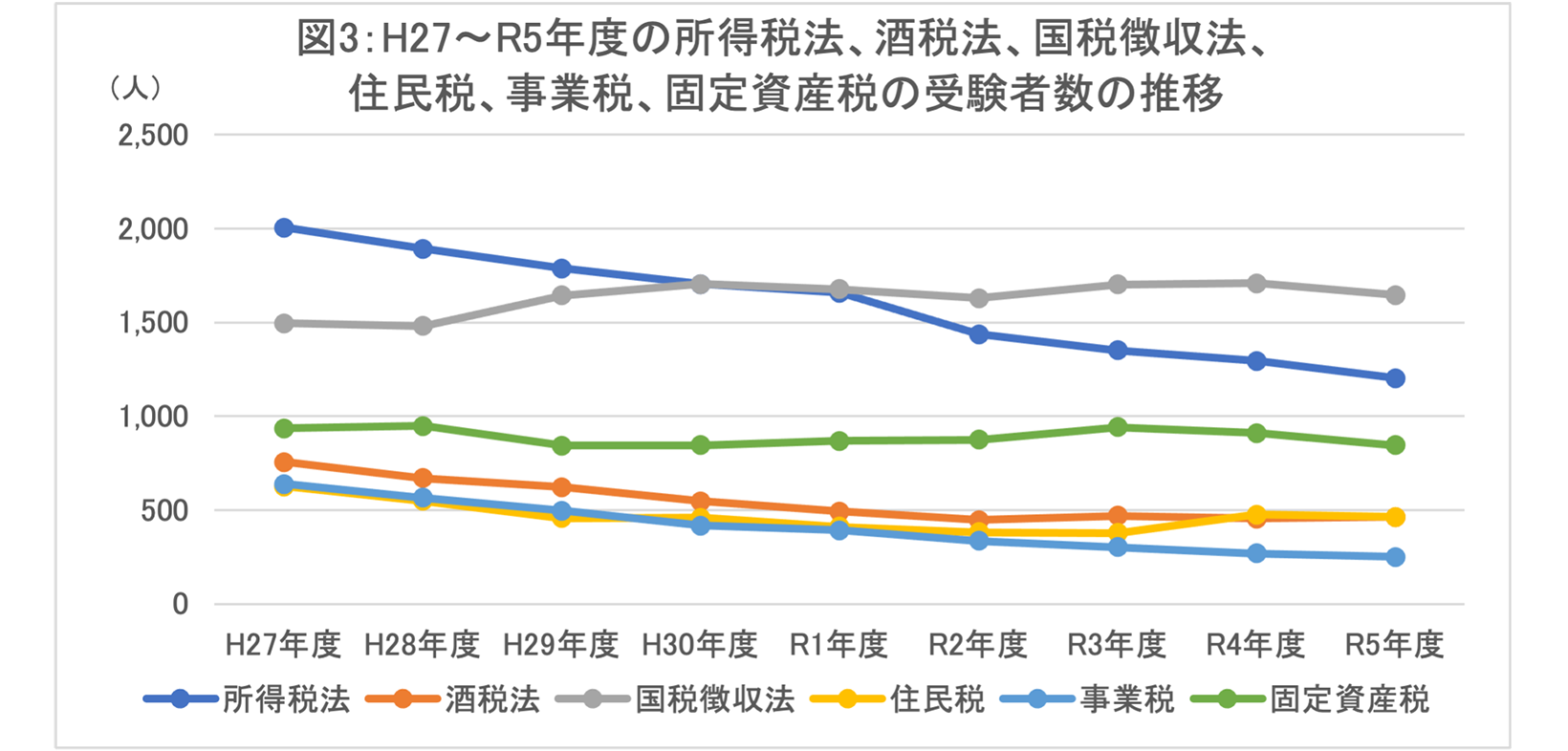 図3：H27～R5年度の所得税法、酒税法、国税徴収法、住民税、事業税、固定資産税の受験者数の推移