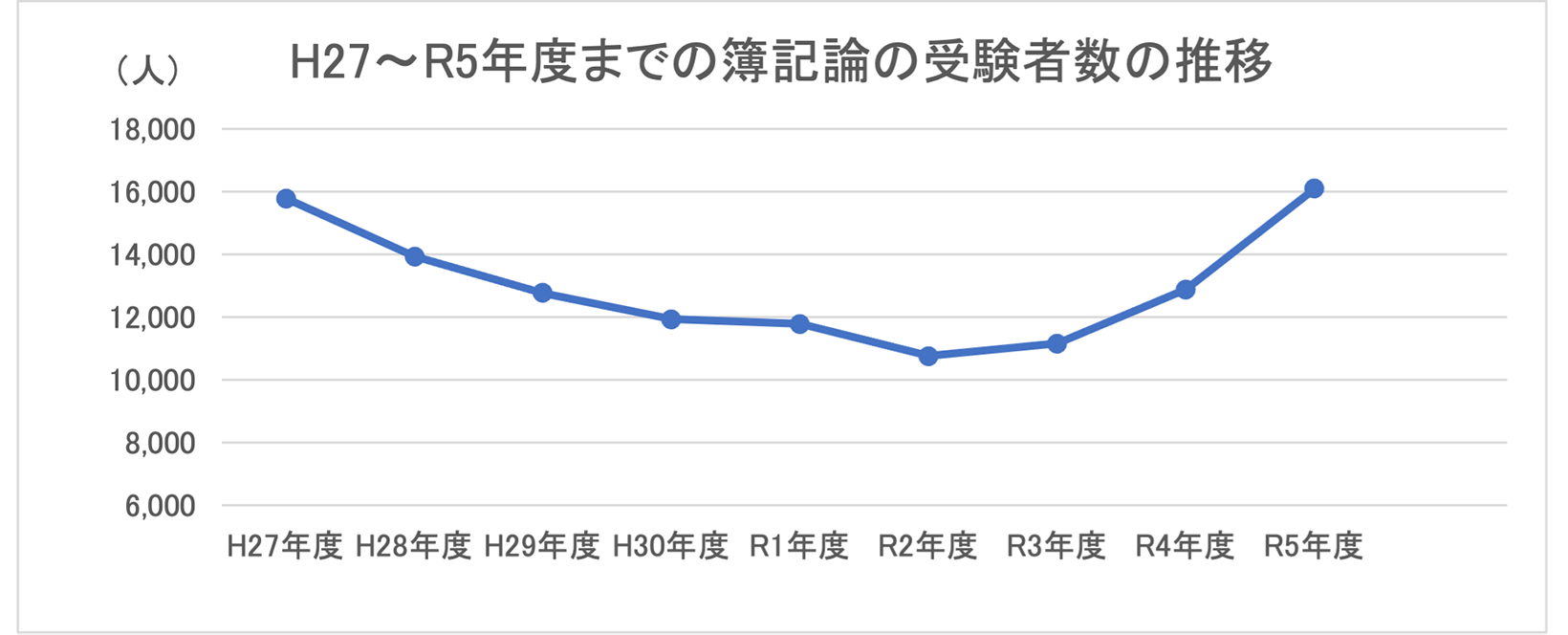 H27～R5年度までの簿記論の受験者数の推移