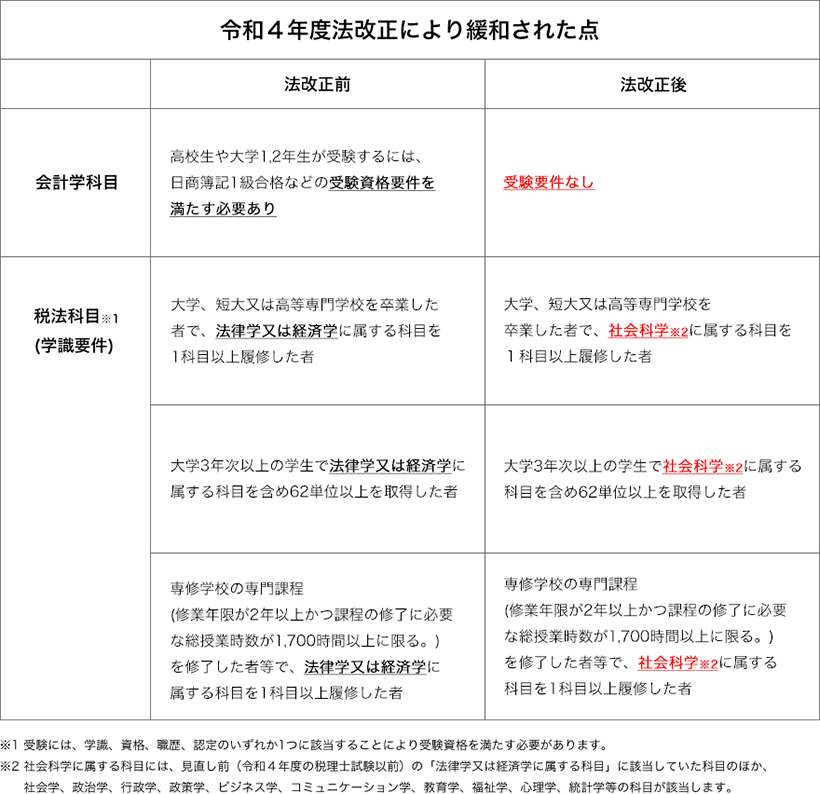 令和４年度法改正により緩和された点