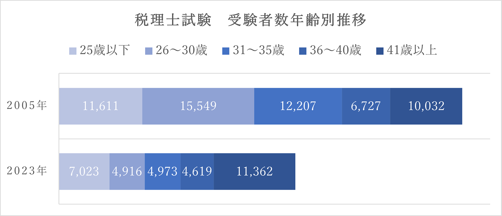 2国税庁 年度別税理士試験結果表（学歴別・年齢別）