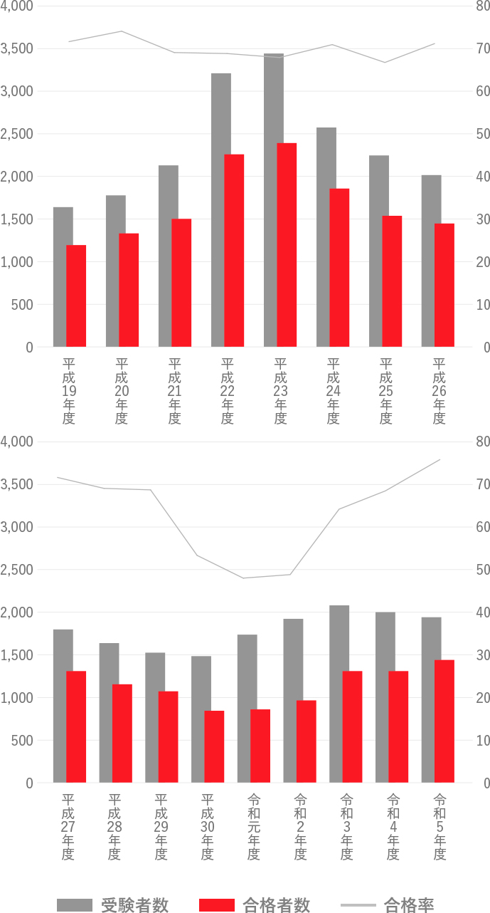 合格率グラフ
